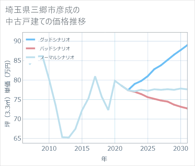 埼玉県三郷市彦成の中古戸建て価格推移