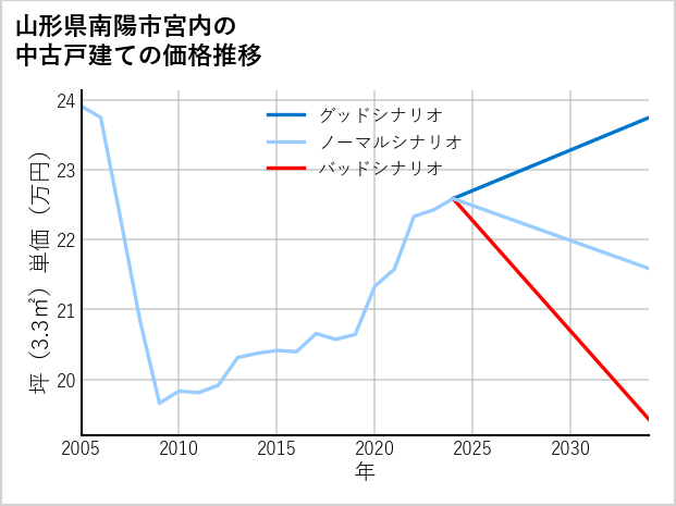 山形県南陽市宮内の中古戸建て価格推移