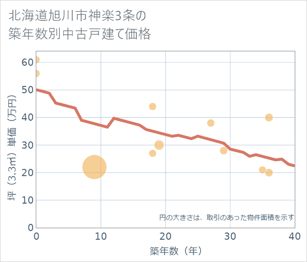 北海道旭川市神楽3条の築年数別の中古戸建て坪単価