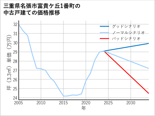 三重県名張市富貴ケ丘1番町の中古戸建て価格推移