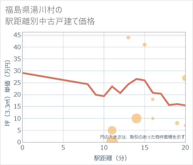 福島県湯川村の徒歩距離別の中古戸建て坪単価