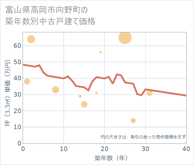 富山県高岡市向野町の築年数別の中古戸建て坪単価