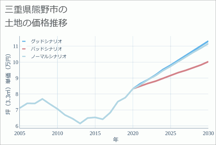 三重県熊野市の土地価格推移