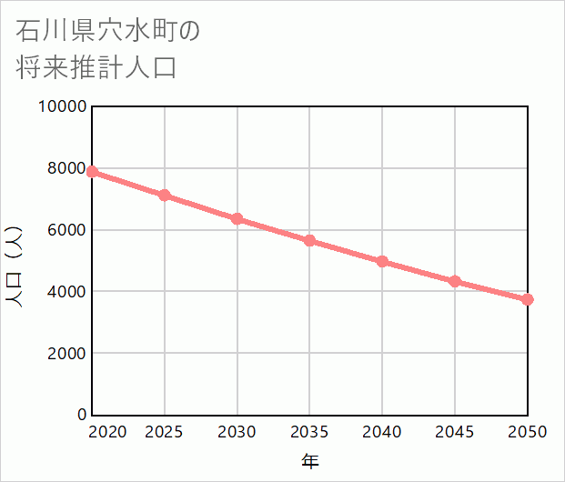穴水町の将来推計人口