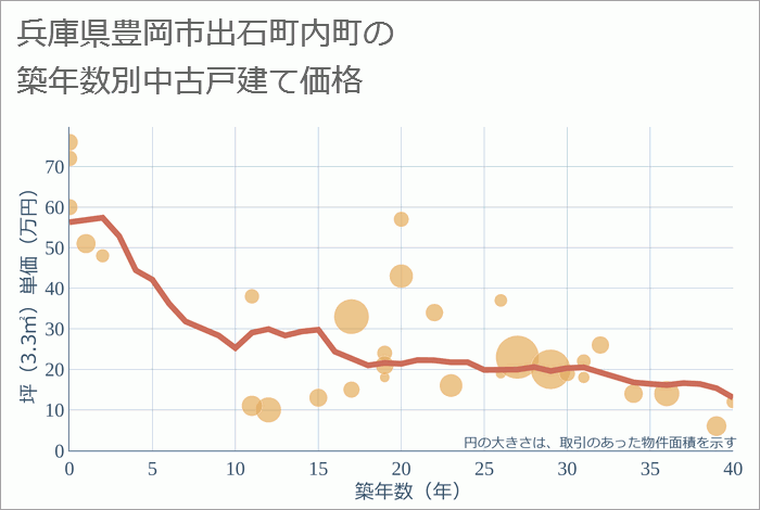 兵庫県豊岡市出石町内町の築年数別の中古戸建て坪単価