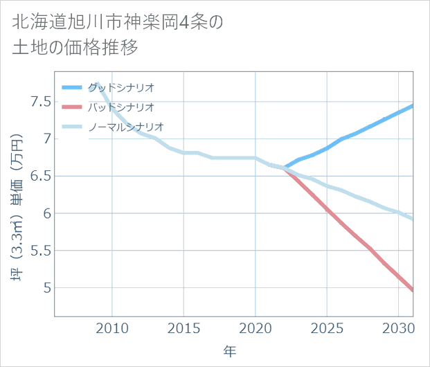 北海道旭川市神楽岡4条の土地価格推移