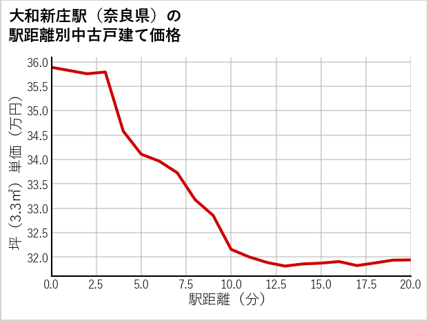 大和新庄駅（奈良県）の徒歩距離別の中古戸建て坪単価