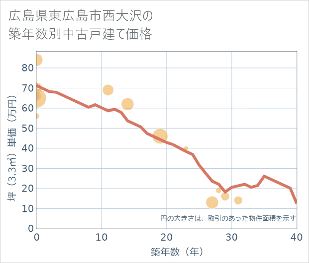 広島県東広島市西大沢の築年数別の中古戸建て坪単価