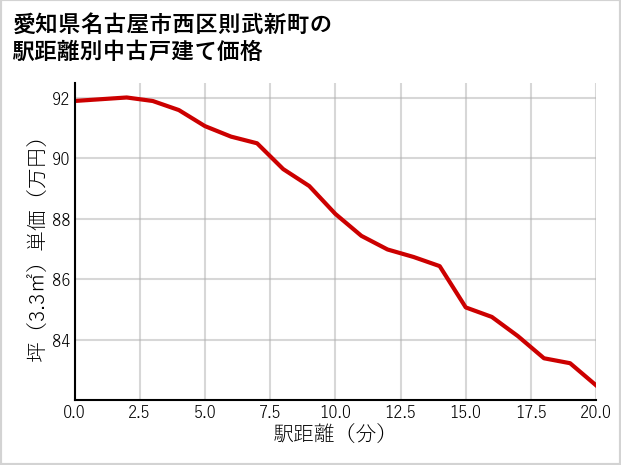 愛知県名古屋市西区則武新町の徒歩距離別の中古戸建て坪単価