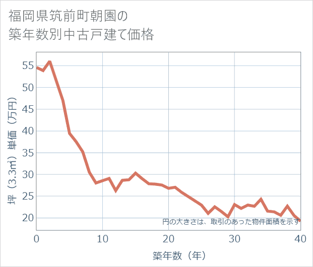 福岡県筑前町朝園の築年数別の中古戸建て坪単価