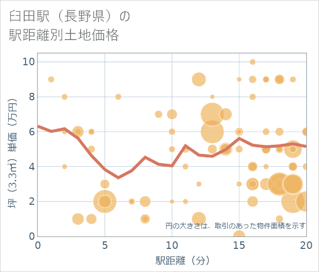 臼田駅(長野県)の徒歩距離別の土地坪単価