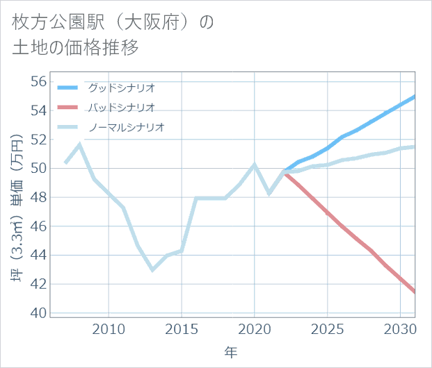 枚方公園駅(大阪府)の土地価格推移