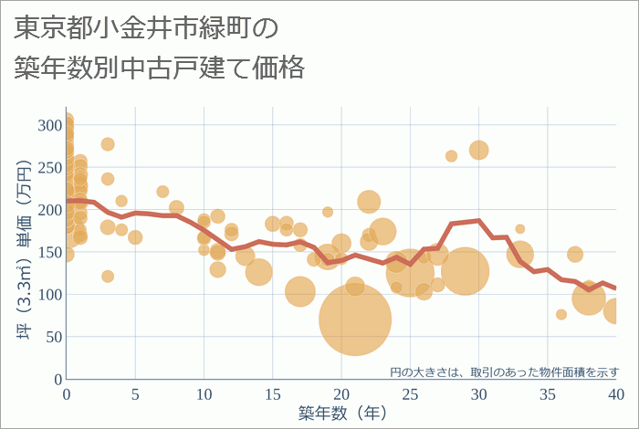 東京都小金井市緑町の築年数別の中古戸建て坪単価