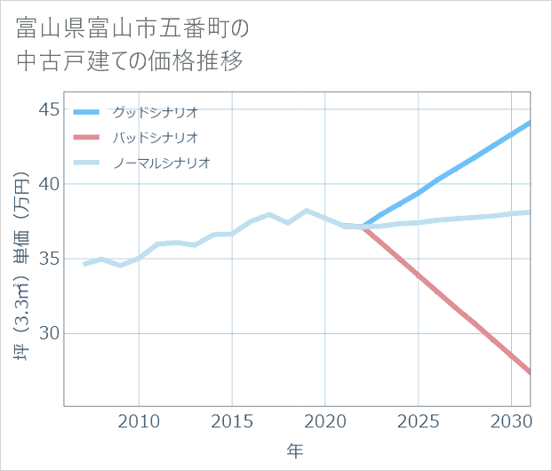 富山県富山市五番町の中古戸建て価格推移