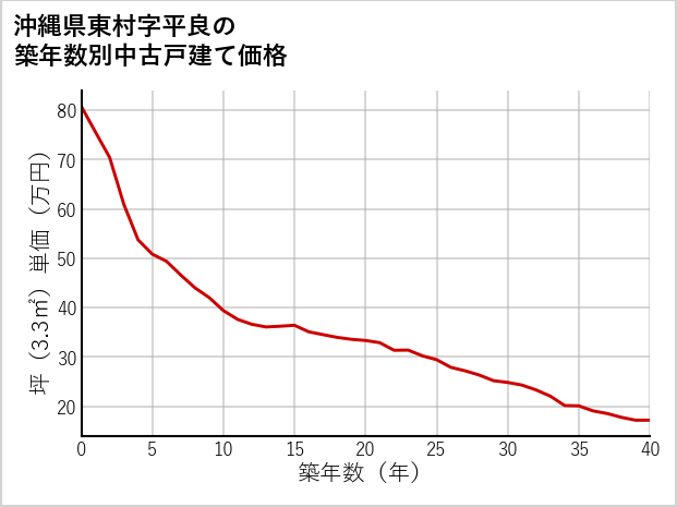 沖縄県東村平良の築年数別の中古戸建て坪単価