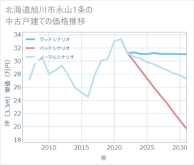 北海道旭川市永山1条の中古戸建て価格推移
