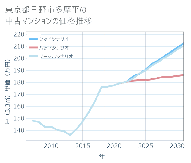 東京都日野市多摩平の中古マンション価格推移