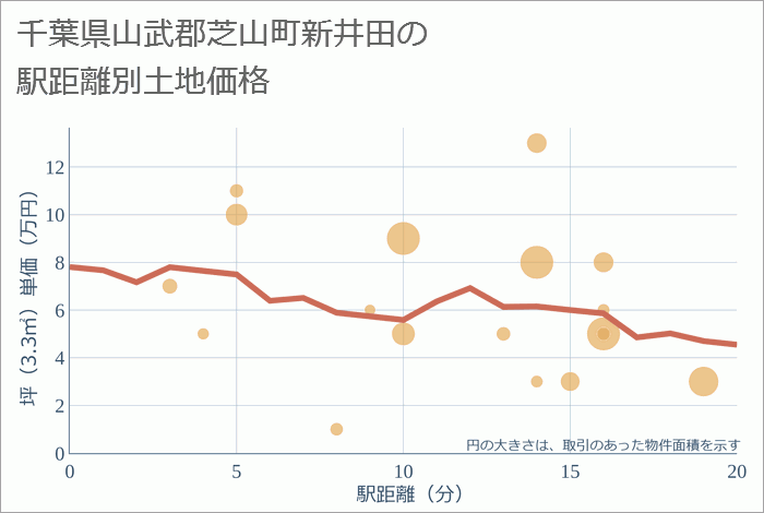 千葉県山武郡芝山町新井田の徒歩距離別の土地坪単価