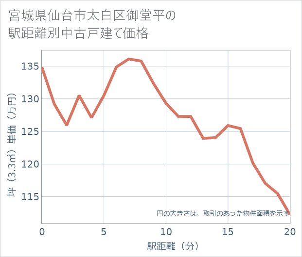 宮城県仙台市太白区御堂平の徒歩距離別の中古戸建て坪単価
