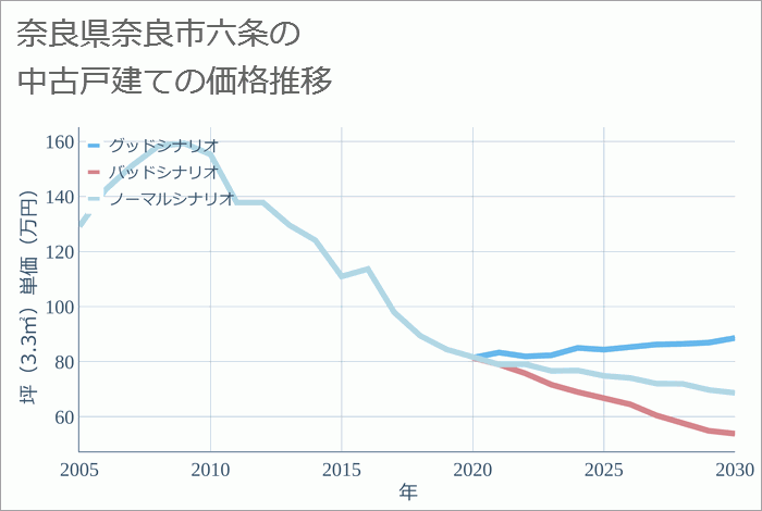 奈良県奈良市六条の中古戸建て価格推移