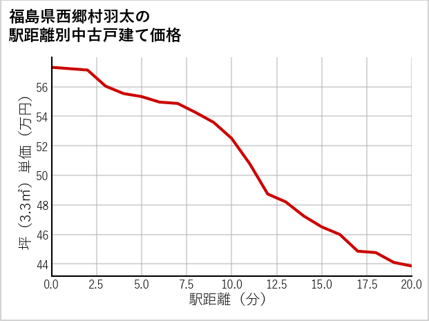 福島県西郷村羽太の徒歩距離別の中古戸建て坪単価
