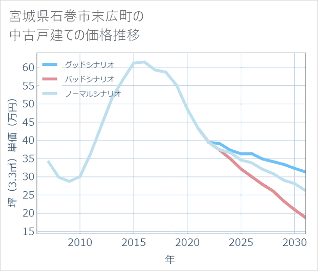 宮城県石巻市末広町の中古戸建て価格推移
