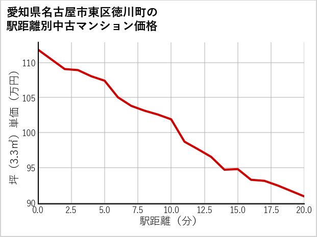 愛知県名古屋市東区徳川町の徒歩距離別の中古マンション坪単価