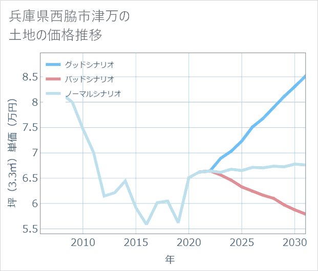 兵庫県西脇市津万の土地価格推移