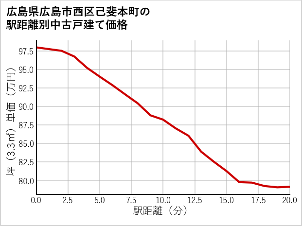 広島県広島市西区己斐本町の徒歩距離別の中古戸建て坪単価