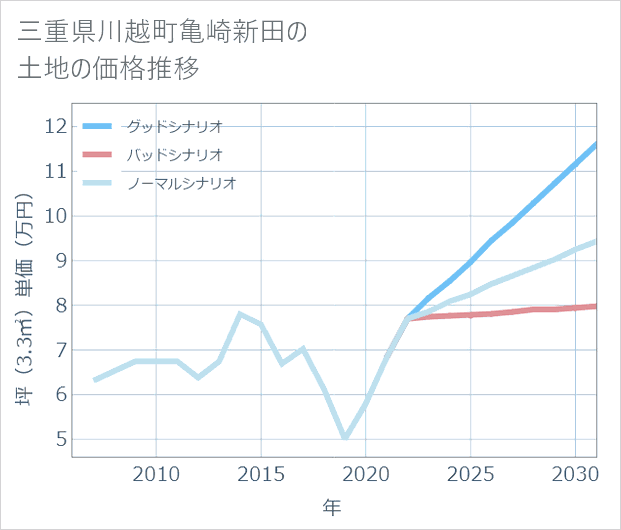 三重県川越町亀崎新田の土地価格推移