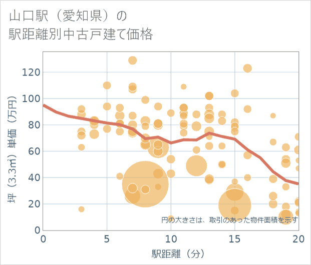 山口駅(愛知県)の徒歩距離別の中古戸建て坪単価
