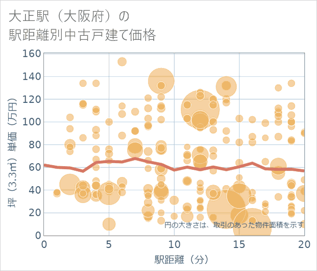 大正駅(大阪府)の徒歩距離別の中古戸建て坪単価