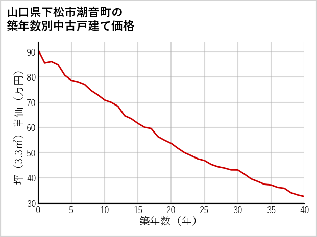 山口県下松市潮音町の築年数別の中古戸建て坪単価