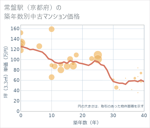 常盤駅(京都府)の築年数別の中古マンション坪単価