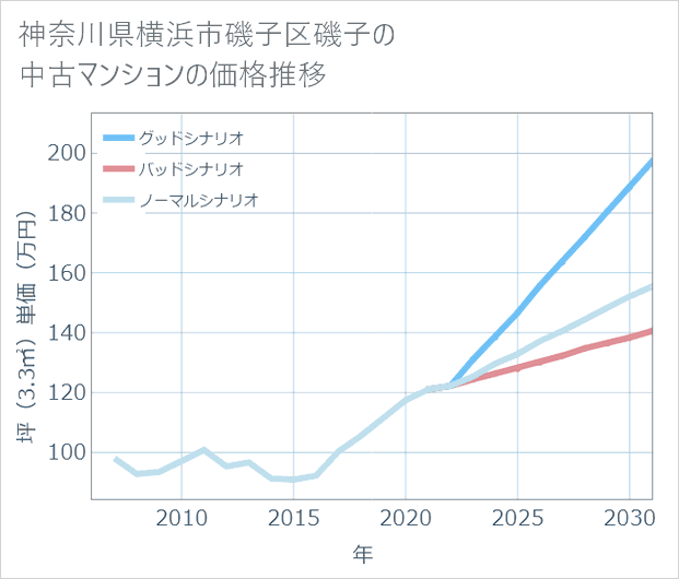神奈川県横浜市磯子区磯子の中古マンション価格推移