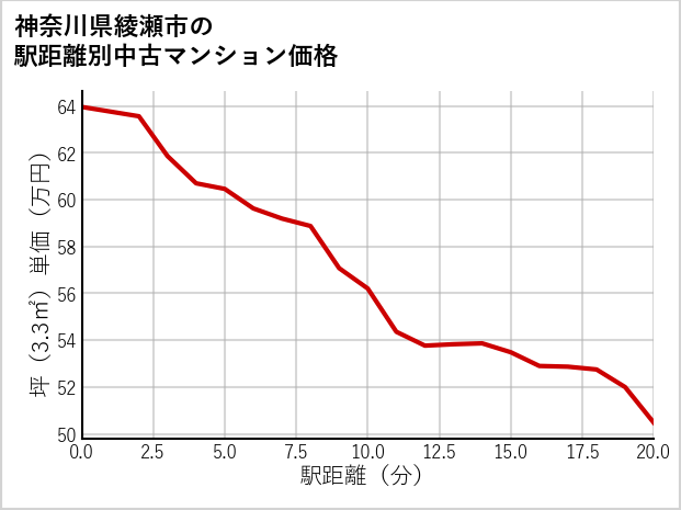 神奈川県綾瀬市の徒歩距離別の中古マンション坪単価