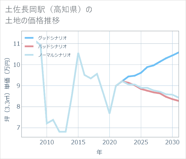 土佐長岡駅（高知県）の土地価格推移