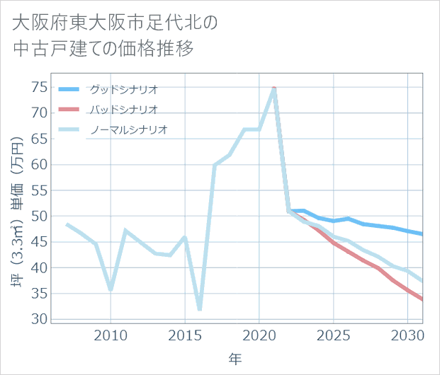 大阪府東大阪市足代北の中古戸建て価格推移