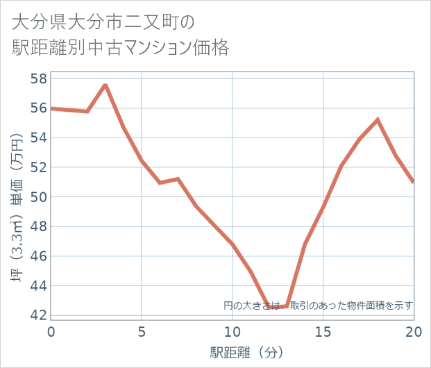 大分県大分市二又町の徒歩距離別の中古マンション坪単価