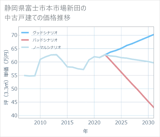 静岡県富士市本市場新田の中古戸建て価格推移