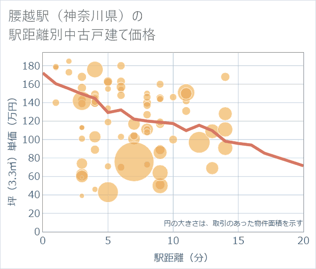 腰越駅(神奈川県)の徒歩距離別の中古戸建て坪単価