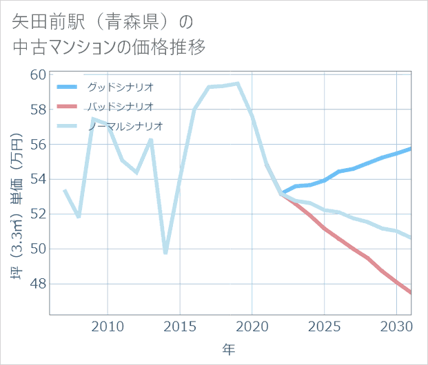 矢田前駅(青森県)の中古マンション価格推移