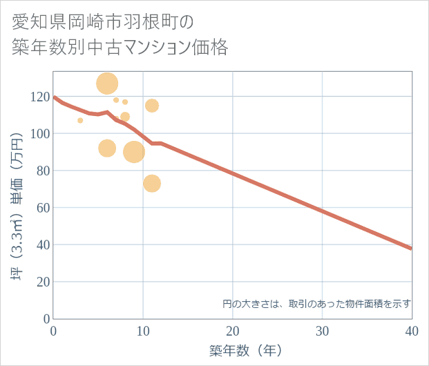 愛知県岡崎市羽根町の築年数別の中古マンション坪単価