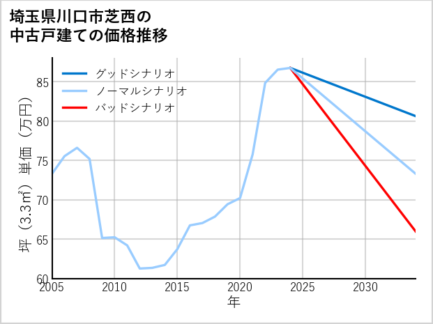 埼玉県川口市芝西の中古戸建て価格推移