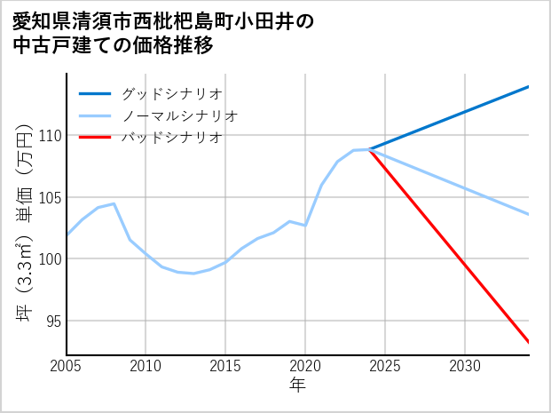 愛知県清須市西枇杷島町小田井の中古戸建て価格推移