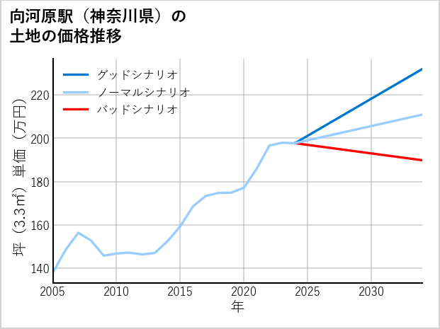 向河原駅（神奈川県）の土地価格推移