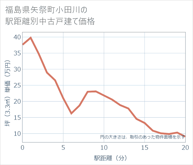 福島県矢祭町小田川の徒歩距離別の中古戸建て坪単価