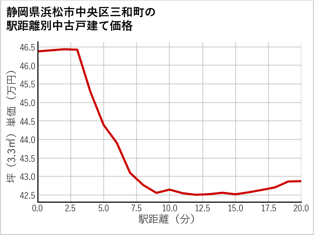 静岡県浜松市中央区三和町の徒歩距離別の中古戸建て坪単価