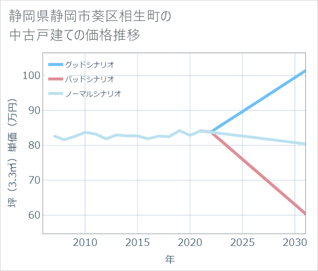 静岡県静岡市葵区相生町の中古戸建て価格推移