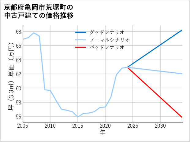 京都府亀岡市荒塚町の中古戸建て価格推移